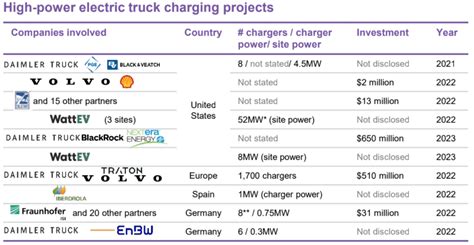 Megawatt Charging Projects For Electric Trucks Ev Markets Reports