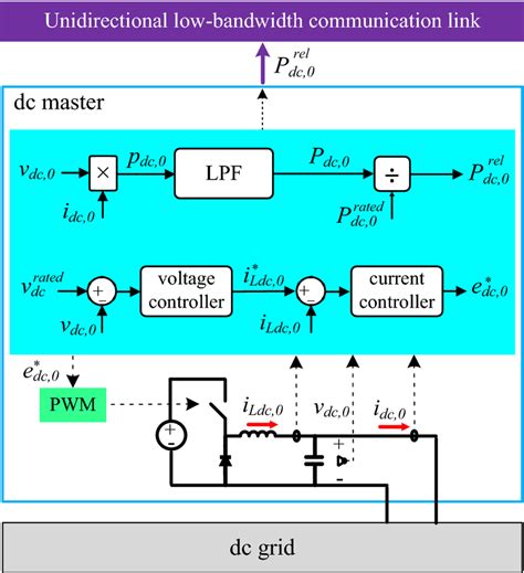 Control structure of dc master source | Download Scientific Diagram