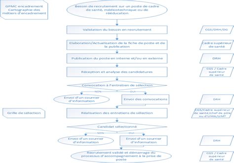 Comment Peut On Mettre En Uvre La S Lection Et Laccompagnement Des