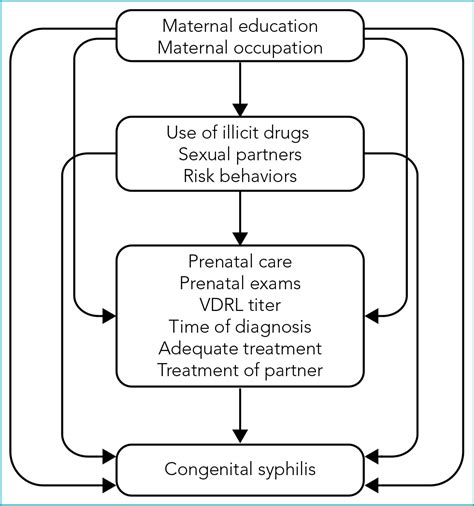 Scielo Brasil Congenital Syphilis Associated Factors In A Follow