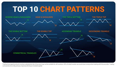 Libertex On Twitter Here Are The Top Stock Chart Patterns For