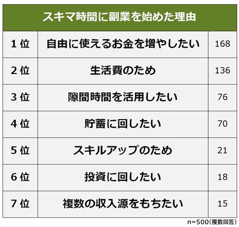 【隙間時間にできるおすすめの副業ランキング】男女500人アンケート調査 株式会社ライズ・スクウェアのプレスリリース