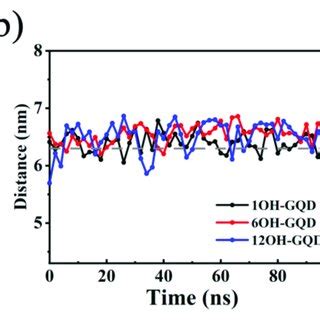 (a) Number of hydrogen bonds in DNA as a function of simulation time ...