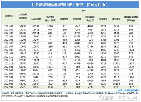 中国7月新增社融7561亿，新增人民币贷款6790亿， M2同比增12 继6月超预期增长之后，中国7月信贷数据出现回调。 中国人民银行8月