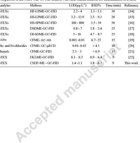 Table 4 From Continuous Sample Drop Flow Based Microextraction Method