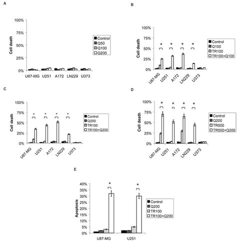 Trypan Blue Exclusion Assay And Flow Cytometry 24 H After Treatment Download Scientific Diagram