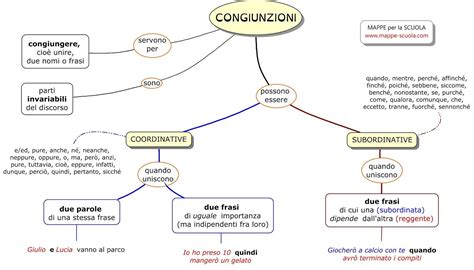 Le Congiunzioni Mappe Scuola Ortografia