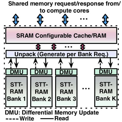 Hybrid Shared Memory Architecture Download Scientific Diagram