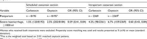 Table 3 From Uterine Atony Prophylaxis With Carbetocin Versus Oxytocin And The Risk Of Major