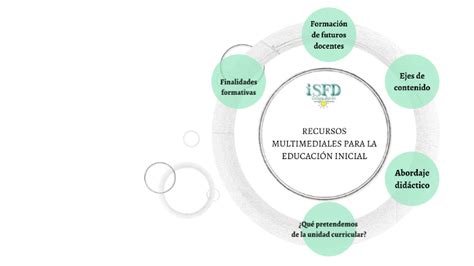 Recursos Multimediales para la Educación Inicial by Gimena Torres on Prezi