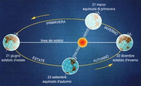 Con Il Solstizio Inizia L Estate Focus It