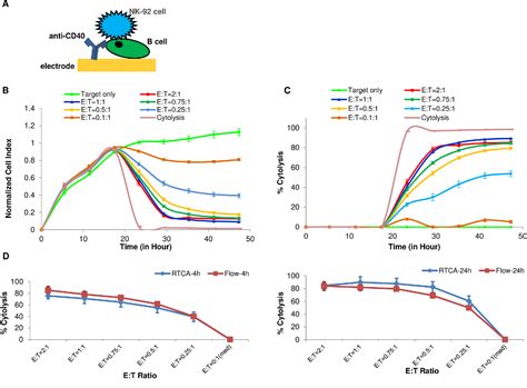 Figure 5 From In Vitro Immunotherapy Potency Assays Using Real Time