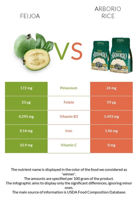 Feijoa Vs Arborio Rice — In Depth Nutrition Comparison