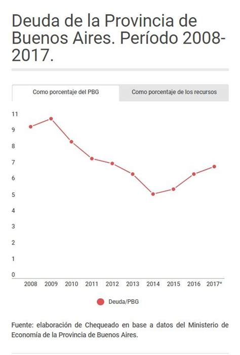 Chequeado on Twitter Cómo evolucionó la deuda de la Provincia de