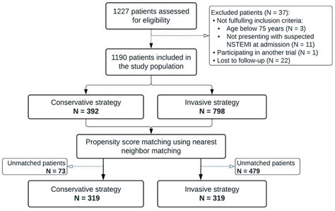 Flowchart Of The Study Nstemi Non St Elevation Myocardial Infarction