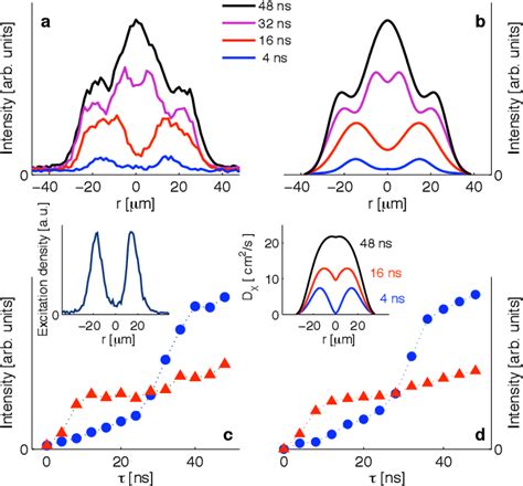 Figure From Kinetics Of Indirect Excitons In An Optically Induced