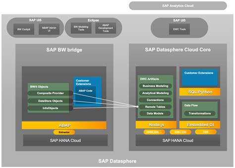 Sap Datasphere Sap Bw Bridge Overview And Techni Page Sap