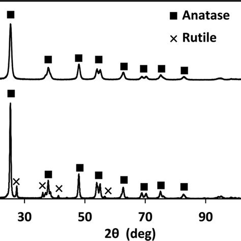 Xrd Of A Lab Made Tio As Observed Best Fit To Anatase And B