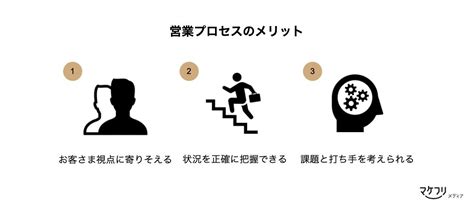 営業プロセスとは？自社の課題を見つけて改善する方法 ｜マケフリ