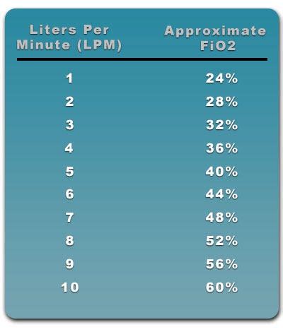 nasal cannula  flow rate