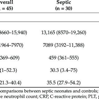 Inflammatory Markers Wbc Anc Plt And Crp And Serum Ykl Levels