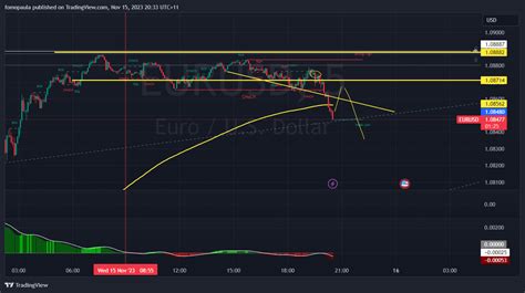 Capitalcom Eurusd Chart Image By Fomopaula Tradingview