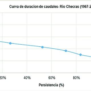 Curva de duración de caudales del rio Checras Download Scientific