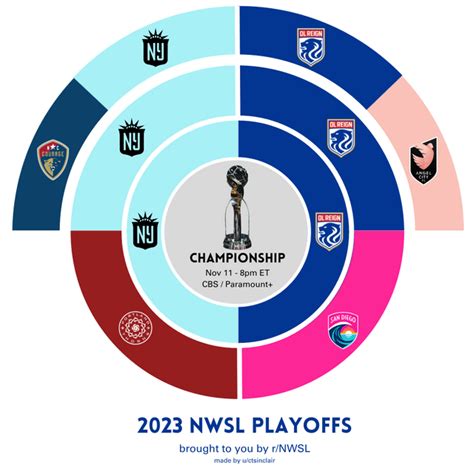 2023 NWSL Playoffs Radial Bracket - the Final is set, OL Reign vs. Gotham FC : r/MLS