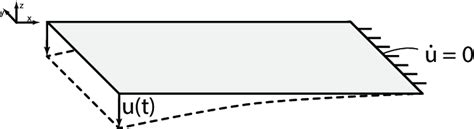 8.: Representation of the Dirichlet boundary condition on the right ...