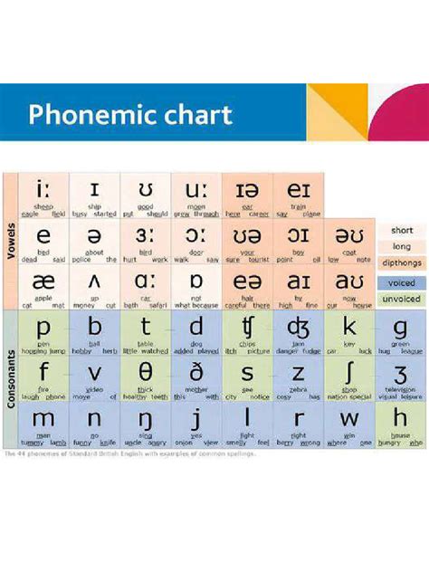 Phonetic Chart | PDF