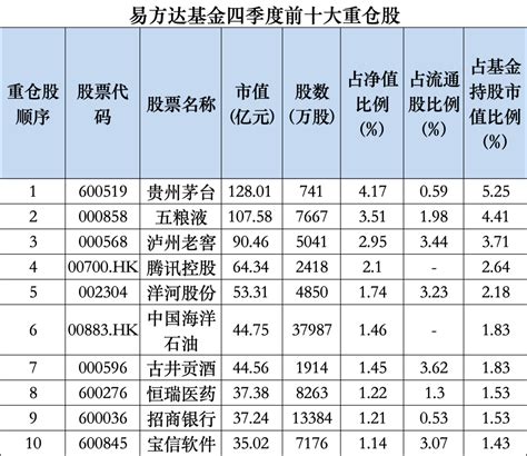 最新！公募基金重仓股出炉 贵州茅台稳坐头号重仓股“宝座”名单天天基金网