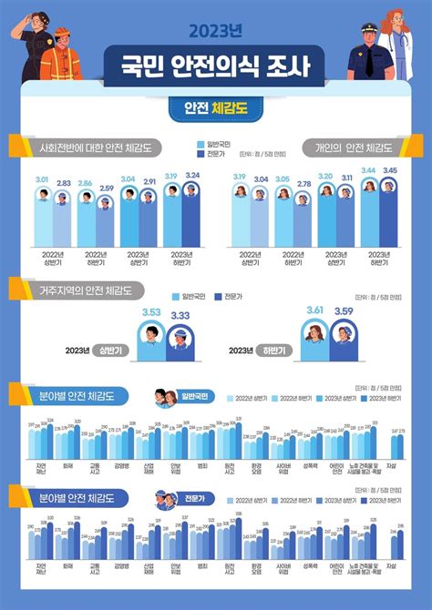 우리 사회는 안전해국민 안전 체감도 역대 최고 나무뉴스