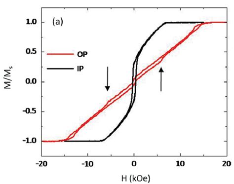 In Plane Black And Out Of Plane Red M H Loops Measured On One Download Scientific Diagram