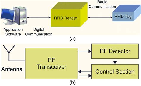 Chipless Rfid Tags And Sensors A Review On Time Domain Techniques