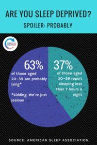 pie-chart-sleep-deprivation-stats-2 - Positive Routines