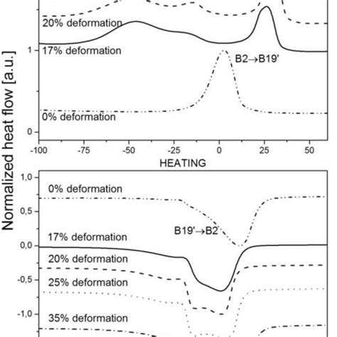 Dsc Cooling A And Heating B Curves For Cold Rolled Niti Alloy