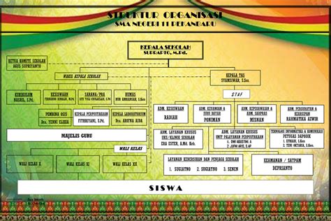 Struktur Organisasi SMA Negeri 11 Pekanbaru