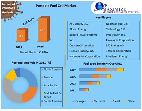 Portable Fuel Cell Market 2021 To 2027 Growth Trends