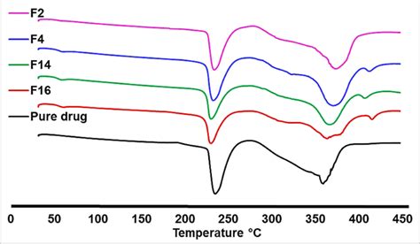 Differential Scanning Calorimetry Dsc Thermogram Of The Pure Download Scientific Diagram