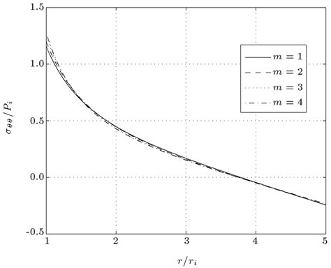 Hoop stress along the FG cylinder thickness for diierent values of m. | Download Scientific Diagram