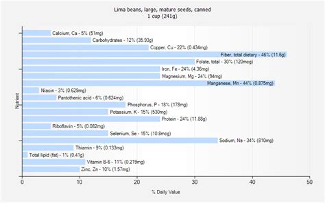 Lima beans, large, mature seeds, canned nutrition