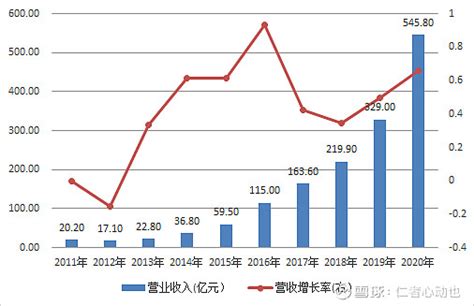 隆基股份2020年财报简析 一，利润表简析1，营收连续高速增长，创造成长神话 隆基 在2020年营收增长66，净利润增长62，对于隆基自身