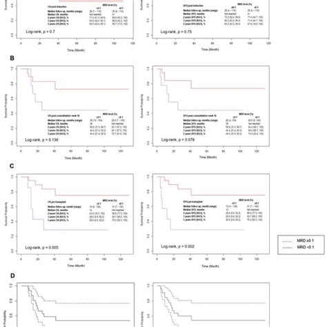 Os And Dfs After Stem Cell Transplantation According To Bcr Abl1 Download Scientific Diagram