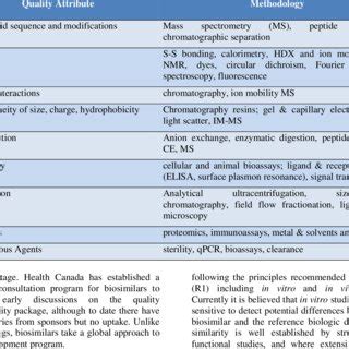 Summary Of Approaches To Interchangeability Of Biosimilars By Select