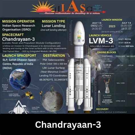 Mission Chandrayaan 3 General Knowledge Facts Amazing Facts For