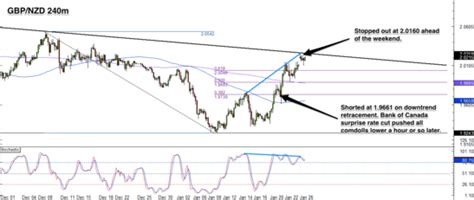 Gbp Nzd Forex Trade Review Gbp Usd Short Idea Babypips