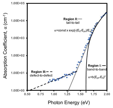 7 Complex Tauc Plot Showing Three Different Regions Image Based On