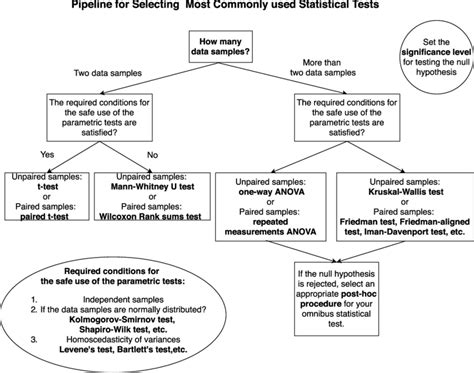 A Pipeline For Selecting The Most Commonly Used Statistical Tests In Download Scientific