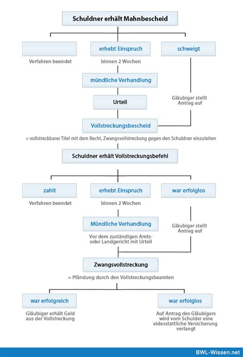 Mahnverfahren Einleiten Kosten Couldy Dokumentvorlage