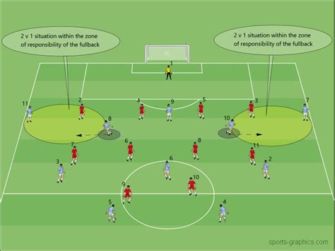 Pep Guardiola Tactics - Attacking midfielders in overload creation and ...